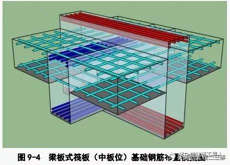 筏板的钢筋怎么设置，筏板钢筋施工工艺流程立体图解