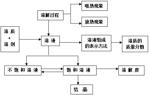 初中化学必背方程式汇总整理，初中化学知识框架图