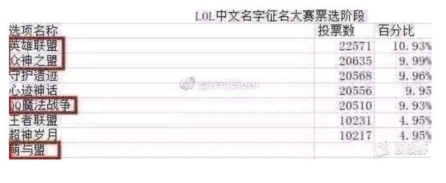 lol战争之影是谁，如果LOL用了QQ魔法战争这个名字