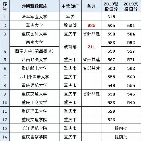 重庆高校名单查询，重庆高校名单大全