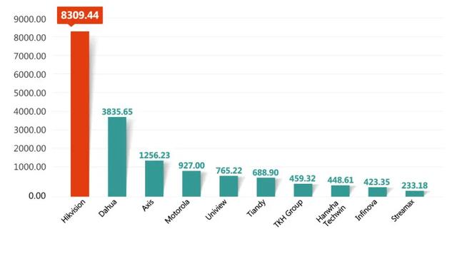 全球十大安防公司，2022年度监控摄像头行业品牌榜
