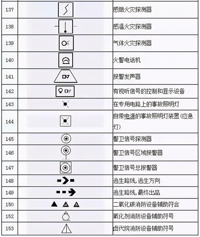 电工基础符号和代号图标，电工153项基本的符号都在这