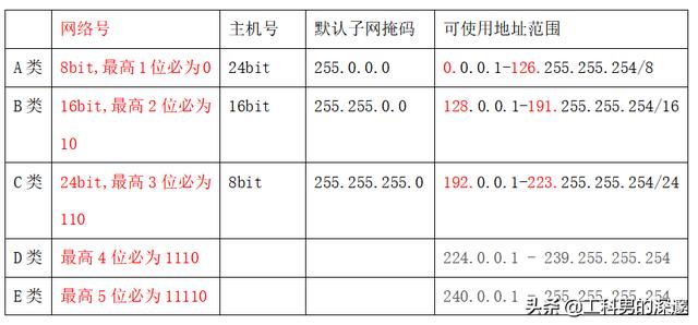 ip地址的分类及每类地址的特点，IP地址分类