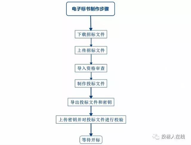 电子投标流程详细步骤，详解电子招标投标操作流程