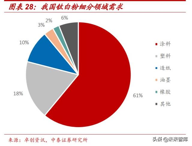 国际钛白粉前景，钛白粉行业深度报告