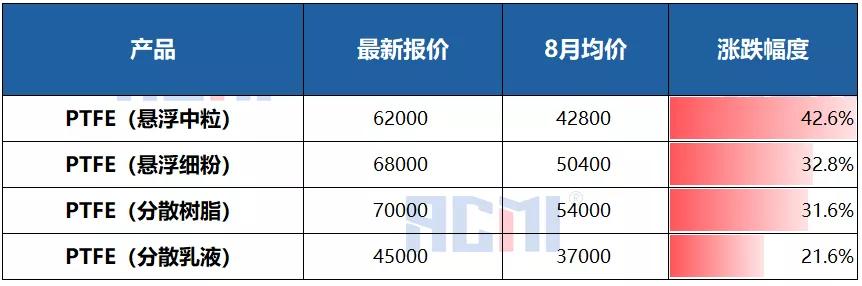 再生ptfe价格最新行情，停产限产严重缺货