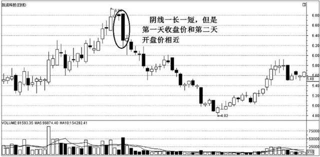 26种经典k线组合，20个K线组合经典图解