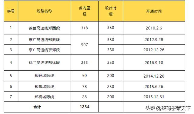 河南省2022年公路铁路规划，<争取>开工、开通