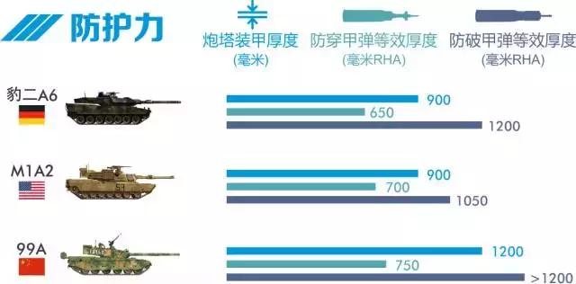 99a式主战坦克基本参数，99A主战坦克最全解析