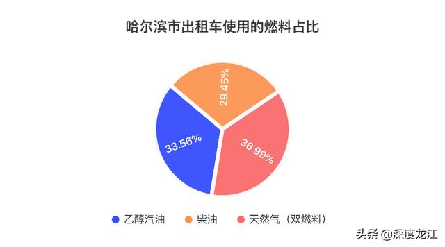 出租车燃油附加费，哈尔滨出租车燃油附加费（贵阳出租车都要支付1元燃油附加费）