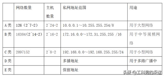 ip地址的分类及每类地址的特点，IP地址分类