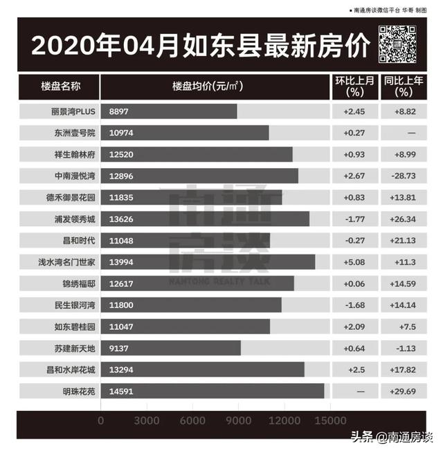 南通崇川区房价，去年12月南通各区县房价情况一览（南通房价两年跌了2000多元）