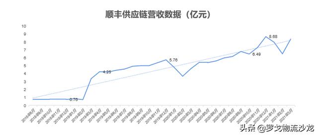 顺丰供应链与其他供应链差异，走向数据科技理想的顺丰