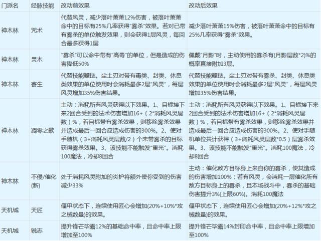梦幻西游门派技能，梦幻西游各门派主加技能（推荐几个操作性十足的门派）