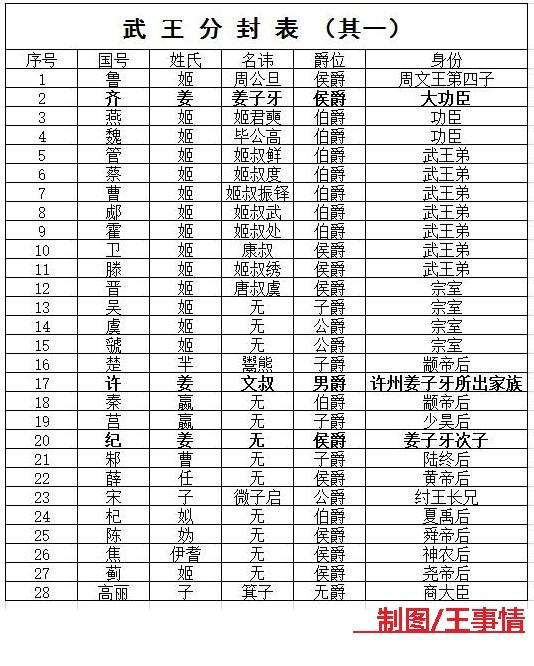 封神榜中姜子牙的三个儿子，姜子牙一生有几个老婆孩子