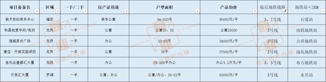 深圳有哪些公寓自住为主，深圳公寓最全汇总