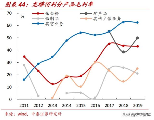 国际钛白粉前景，钛白粉行业深度报告