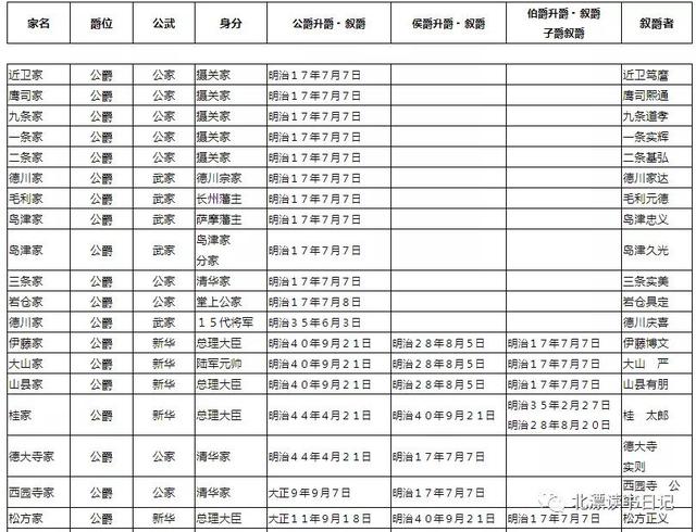 日本现今贵族，日本财团都是贵族后裔
