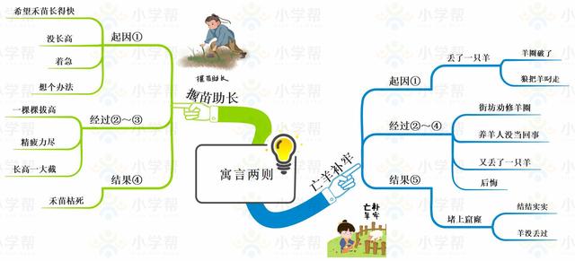 小学二年级思维导图，人教版小学二年级语文思维导图（二年级数学人教版上册期末复习单元知识汇总思维导图）