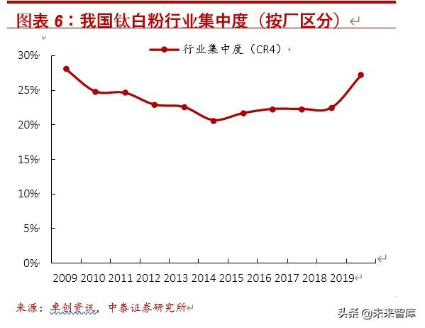 国际钛白粉前景，钛白粉行业深度报告