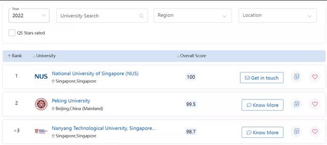 新加坡国立大学真实排名，新加坡国立凭什么连续4年蝉联QS亚洲第一
