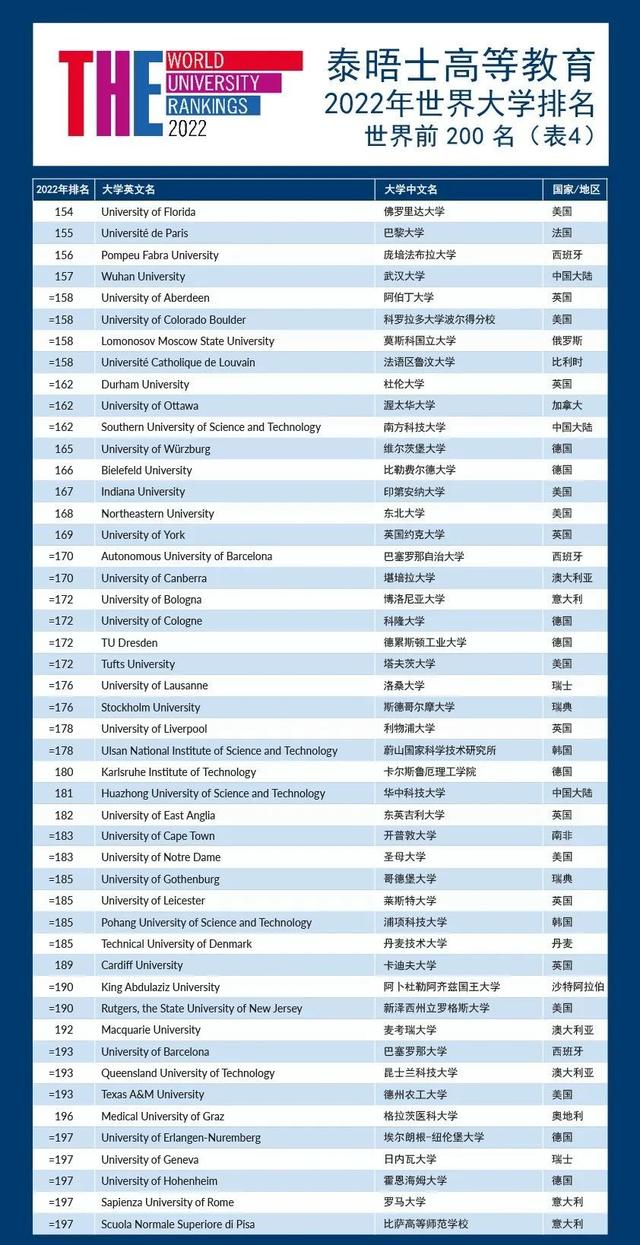 2022年the世界大学最新排名，2022THE世界大学排名发布
