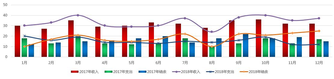 数据分析图表怎么做，如何制作简单数据分析图