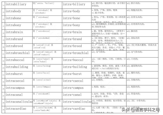 inter前缀，intra的前缀意思（词汇中常用前缀后缀总结）