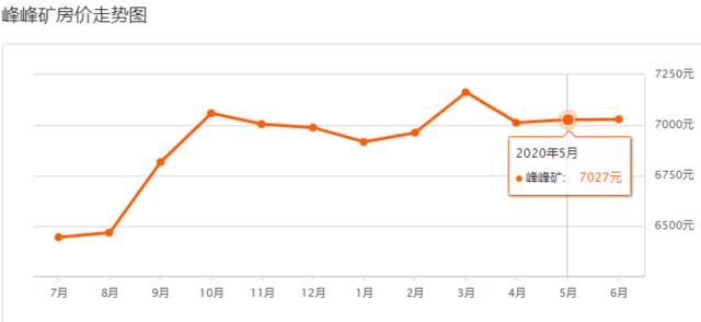 邯郸8月份最新房价，2023年4月邯郸主城区房价9620元/㎡