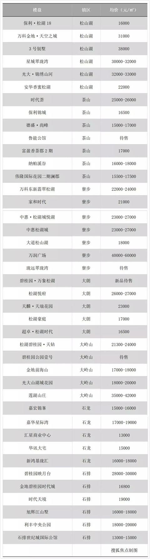 2022东莞市最新各大楼盘备案价，6大片区215个楼盘东莞最新在售
