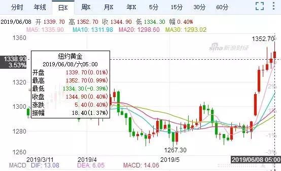 金油比实时走势图，金油比是个神奇的指标