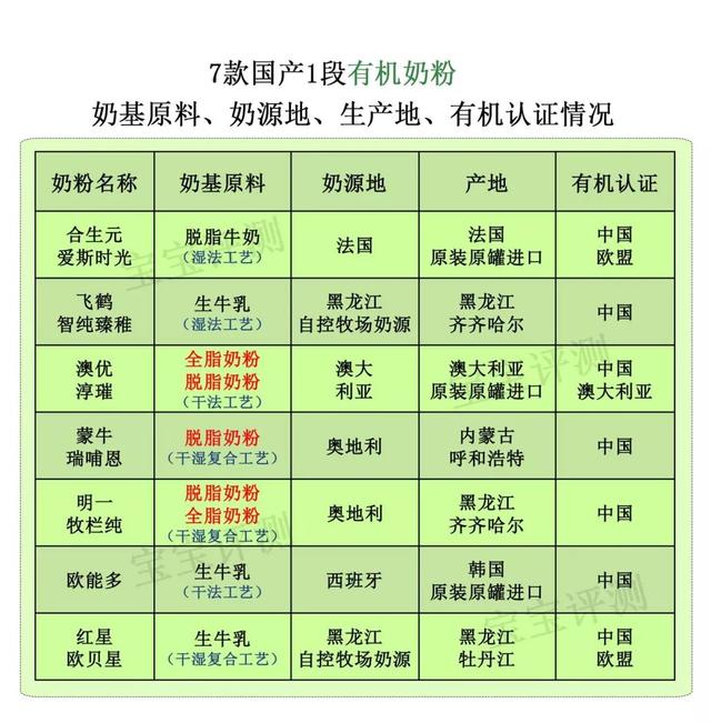 国产有机奶粉排行榜10强，金领冠、君乐宝、飞鹤等入围TOP10