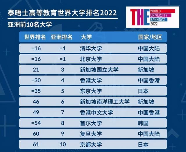 2022年the世界大学最新排名，2022THE世界大学排名发布