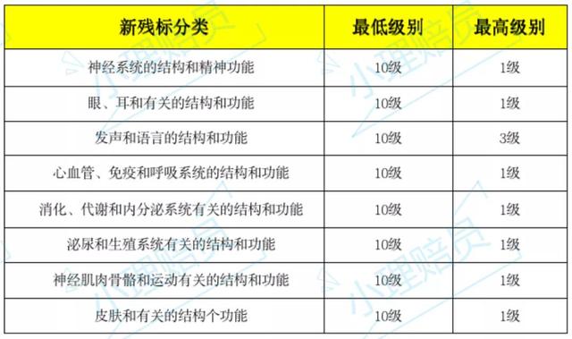 意外保险伤残等级鉴定标准，意外伤害保险伤残评定那些事