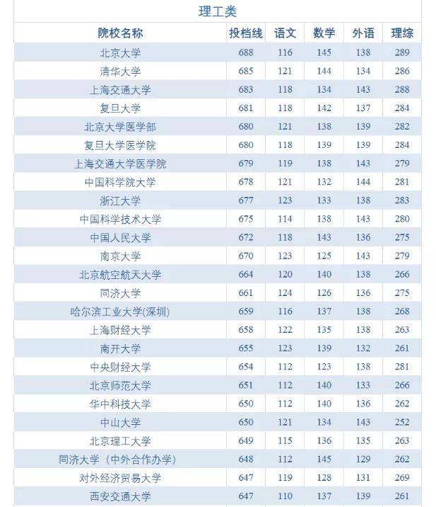 理综各科多少分，理科考多少分可以上重点大学（高考各科成绩满分是多少分）