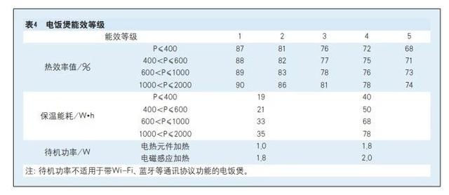 电饭煲一级能效与二级能效的区别，我的厨房好物——电饭煲