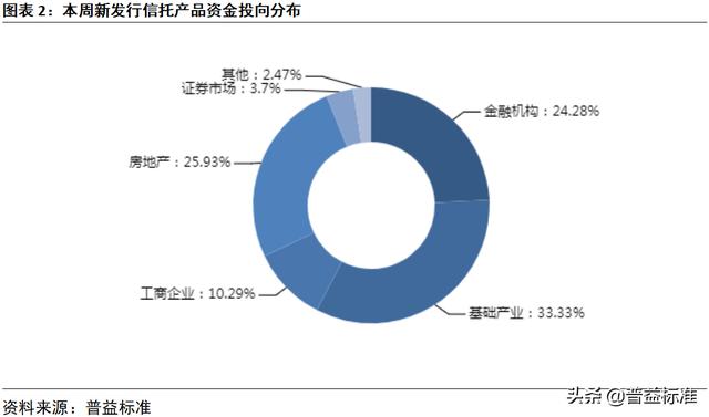 最近一周信托产品，最高收益9.7本周最值得购买的信托产品排行榜出炉