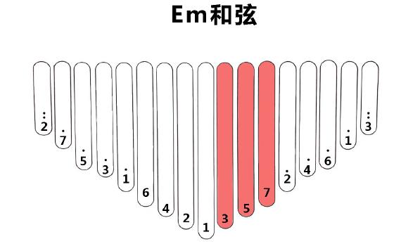 最简单万能和弦，吉他初学者一看就会的3种和弦套路