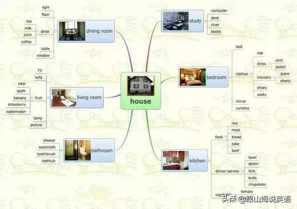 英语单词思维导图，英语词汇思维导图教程（史上最全思维导图）