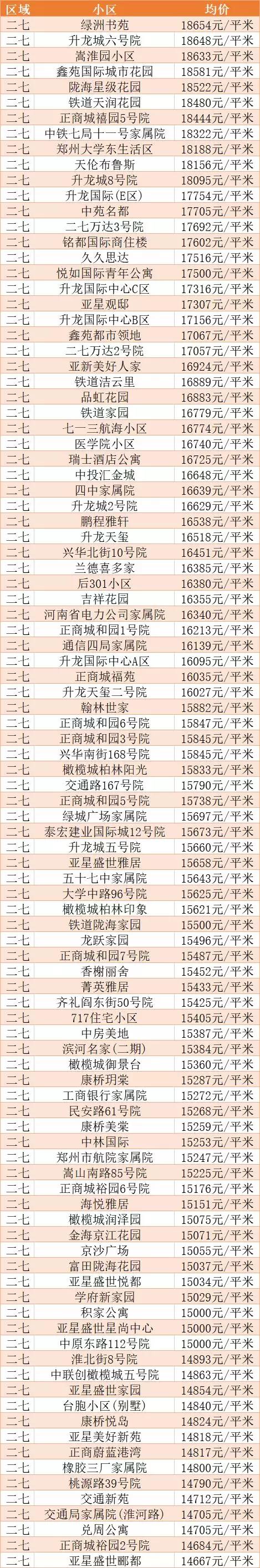 郑州各区房价一览表，在哪查看郑州各个区最新房价（郑州各区房价最新走势）