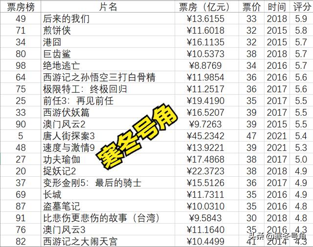 电影票房排行榜前十名，电影历史票房排行榜前十名名单（内地影史票房前10他主演了5部）