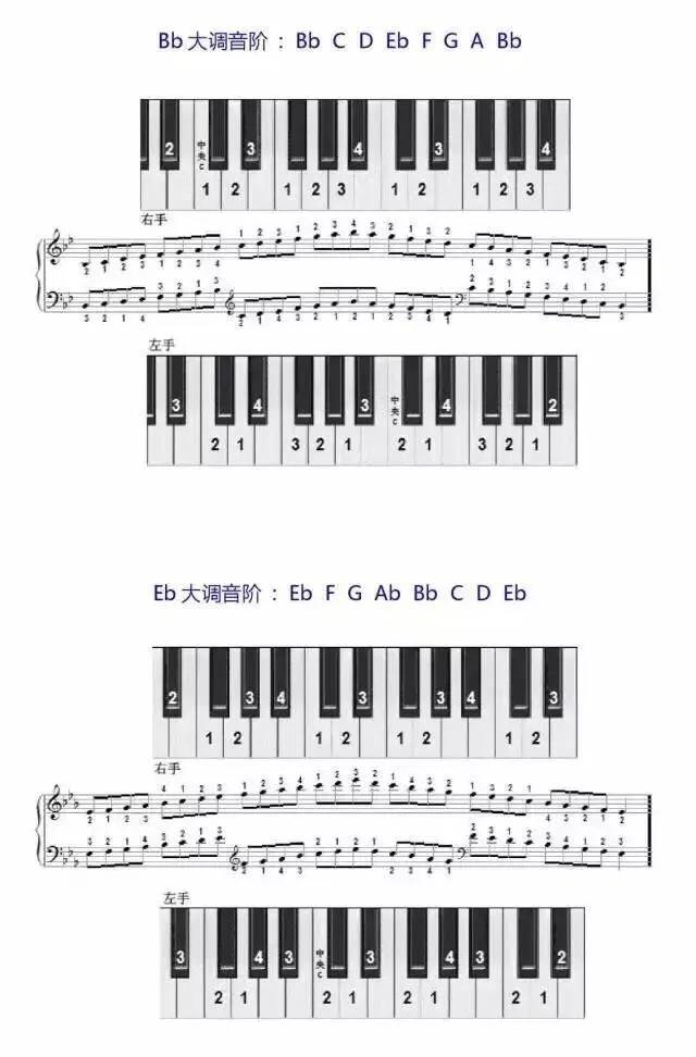 钢琴音阶指法对照表口诀，钢琴必备音阶指法图