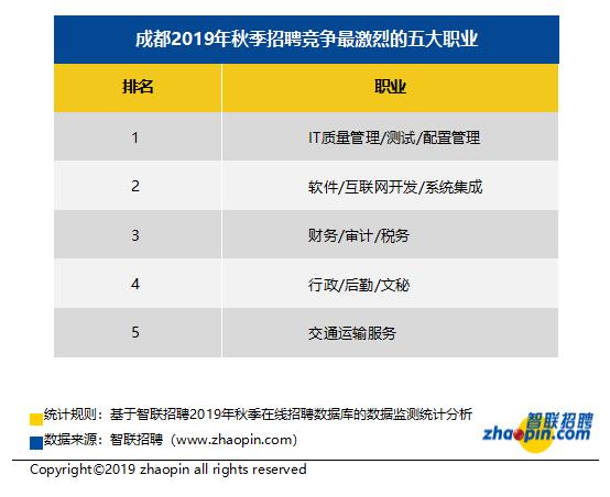 成都今秋平均月薪8206元，成都今年平均工资是多少
