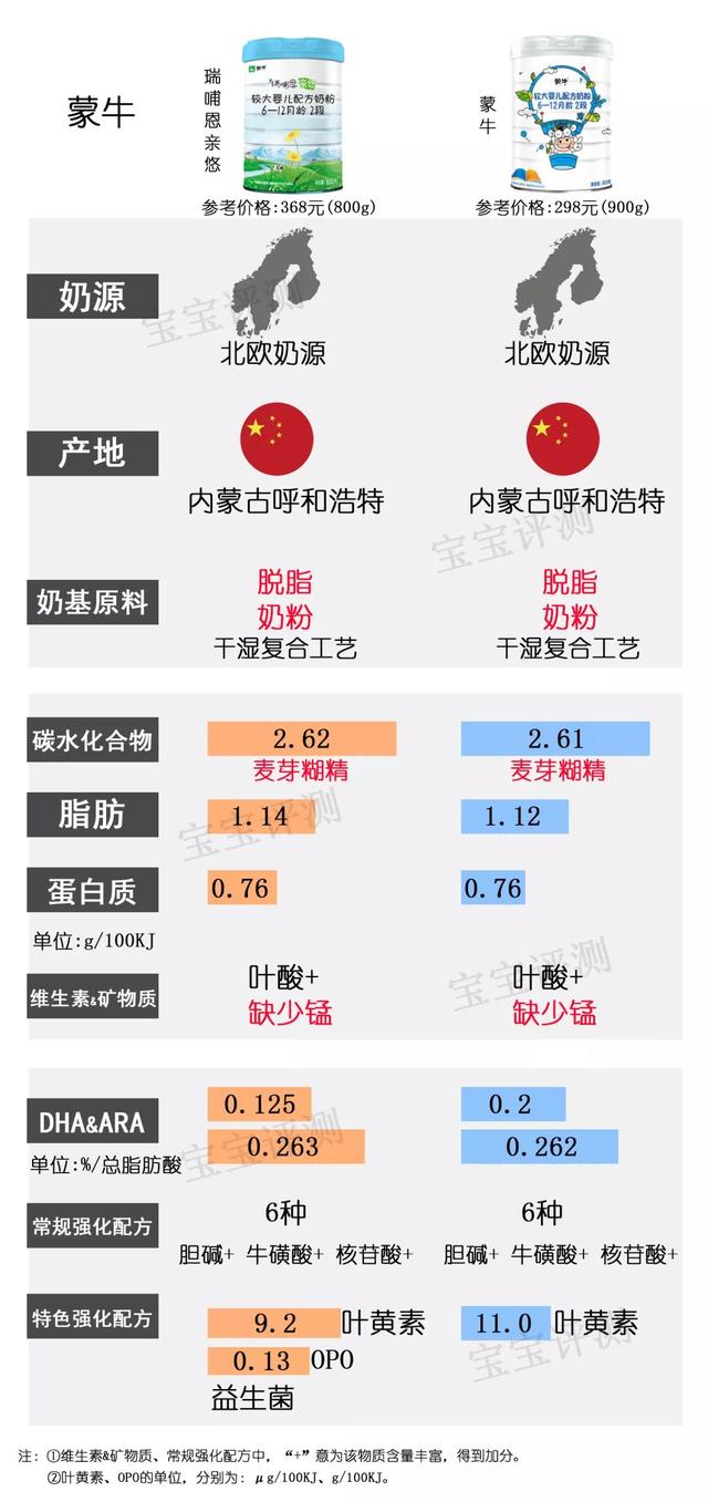 国产二段奶粉什么牌子的好吸收，37款国产2段奶粉最新横评