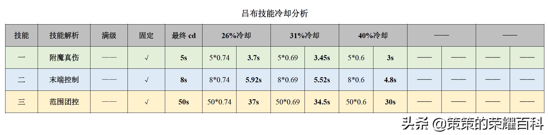 王者荣耀吕布出装，王者荣耀中吕布的最强输出装（“冰甲逐风流”吕布火了）