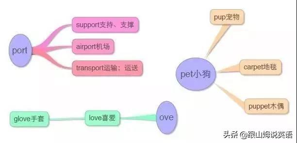英语单词思维导图，英语词汇思维导图教程（史上最全思维导图）