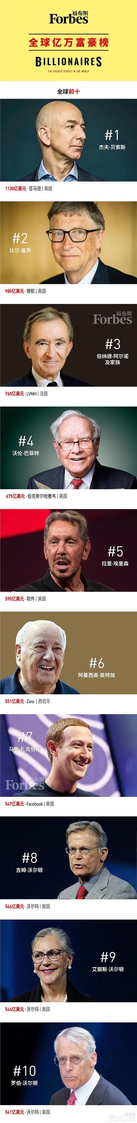 全球最富十大富豪榜，2023年最新世界十大首富榜单