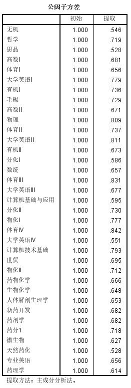 spss综合因子得分怎么计算，基于因子分析学生成绩综合评价