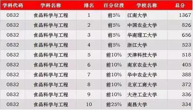 考研各专业最新排名，2023考研专业难度排行榜