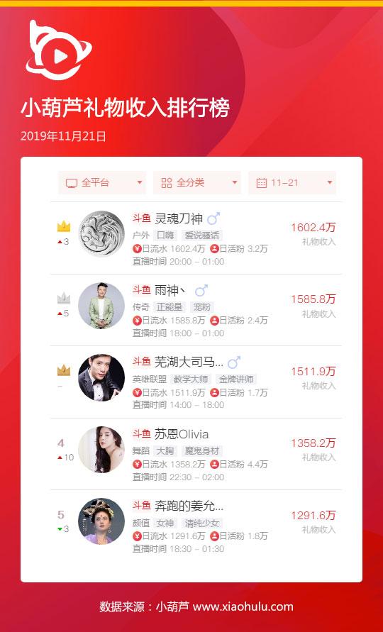 斗鱼十大礼物排名，礼物收入榜TOP5最低收入1291万元